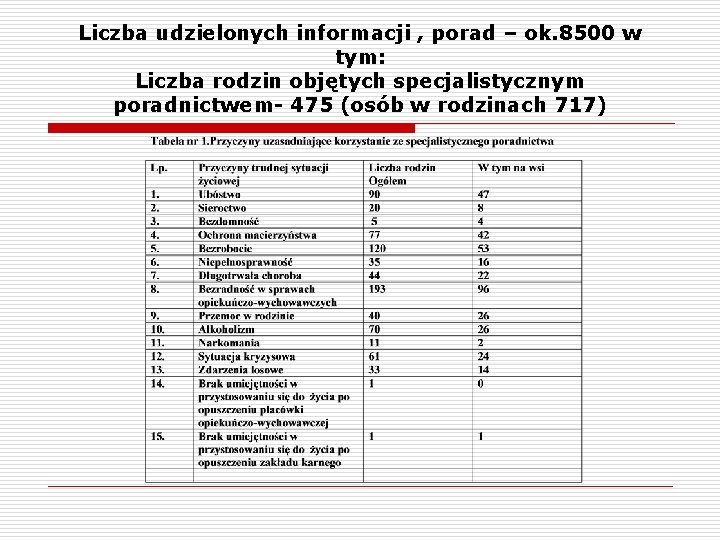 Liczba udzielonych informacji , porad – ok. 8500 w tym: Liczba rodzin objętych specjalistycznym