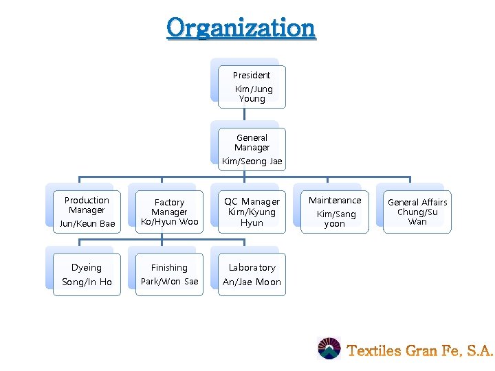 Organization President Kim/Jung Young General Manager Kim/Seong Jae Production Manager Jun/Keun Bae Dyeing Song/In