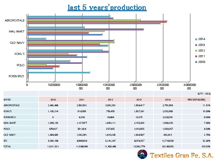 last 5 years’production AEROPOSTALE WAL-MART 2014 OLD NAVY 2013 2012 KOHL'S 2011 2010 POLO