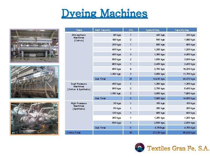 Dyeing Machines Class Bath Capacity Atmospheric Machines (Cotton) Q’ty 1 240 kgs 180 kgs