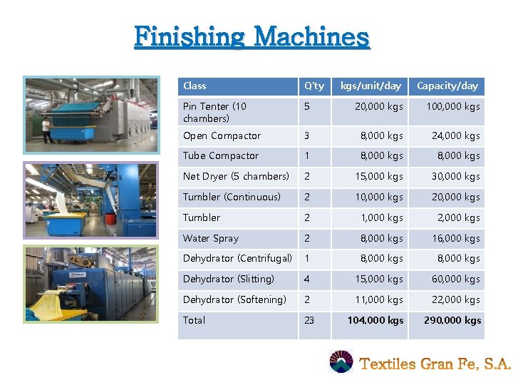 Finishing Machines Class Q’ty kgs/unit/day Capacity/day Pin Tenter (10 chambers) 5 20, 000 kgs