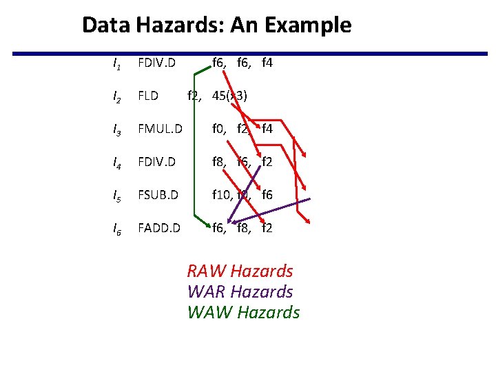 Data Hazards: An Example I 1 FDIV. D f 6, f 4 I 2