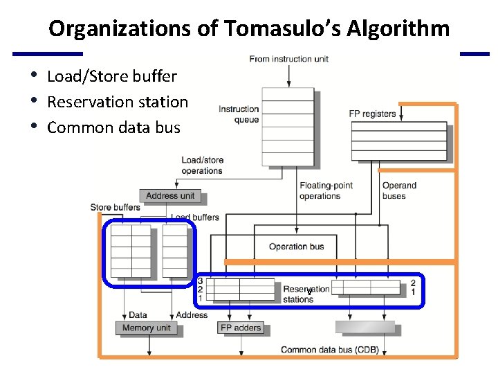 Organizations of Tomasulo’s Algorithm • Load/Store buffer • Reservation station • Common data bus