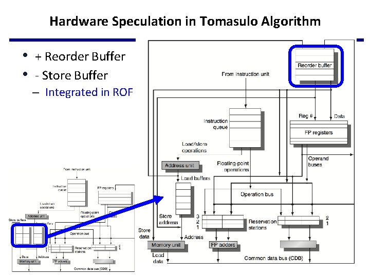 Hardware Speculation in Tomasulo Algorithm • + Reorder Buffer • - Store Buffer –