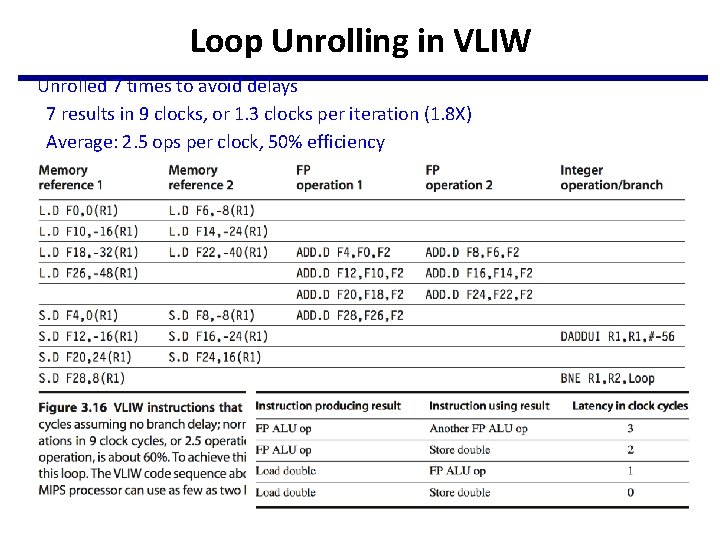 Loop Unrolling in VLIW Unrolled 7 times to avoid delays 7 results in 9