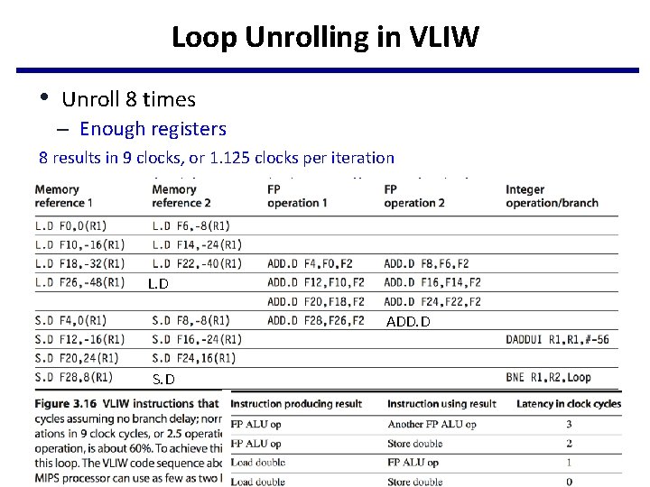 Loop Unrolling in VLIW • Unroll 8 times – Enough registers 8 results in