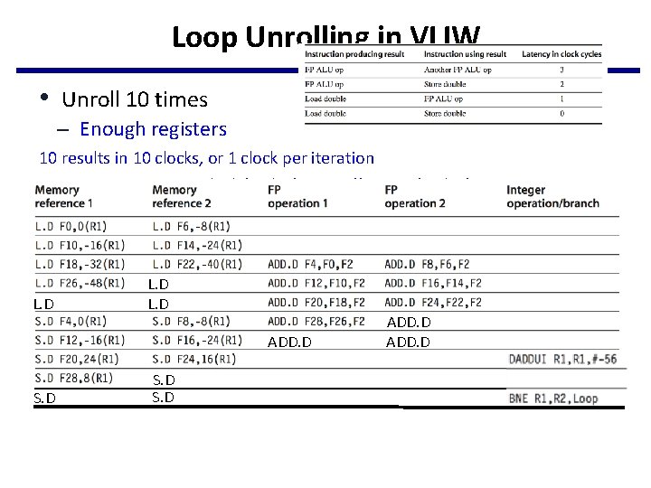 Loop Unrolling in VLIW • Unroll 10 times – Enough registers 10 results in