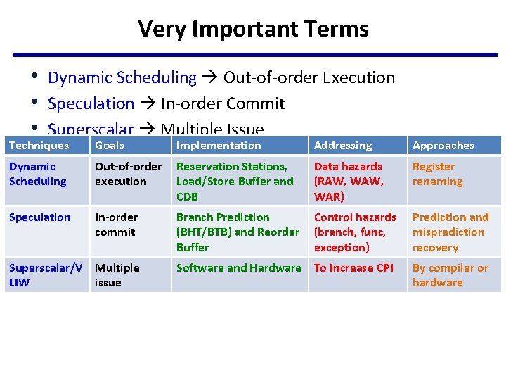 Very Important Terms • Dynamic Scheduling Out-of-order Execution • Speculation In-order Commit • Superscalar