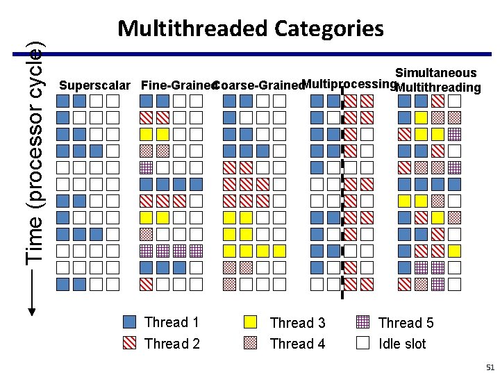 Time (processor cycle) Multithreaded Categories Simultaneous Superscalar Fine-Grained. Coarse-Grained. Multiprocessing. Multithreading Thread 1 Thread