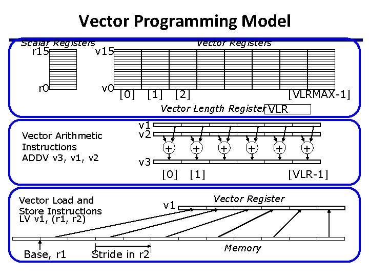 Vector Programming Model Scalar Registers r 15 v 15 r 0 v 0 Vector