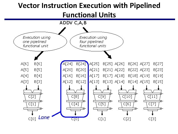 Vector Instruction Execution with Pipelined Functional Units ADDV C, A, B Execution using one