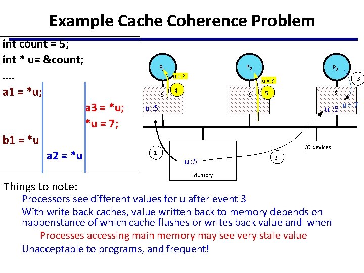 Example Cache Coherence Problem int count = 5; int * u= &count; …. a