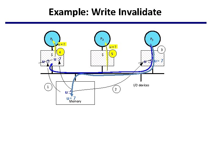 Example: Write Invalidate P 2 P 1 u=? $ u=? 4 $ u :