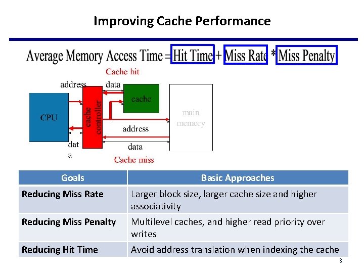 Improving Cache Performance Goals Basic Approaches Reducing Miss Rate Larger block size, larger cache