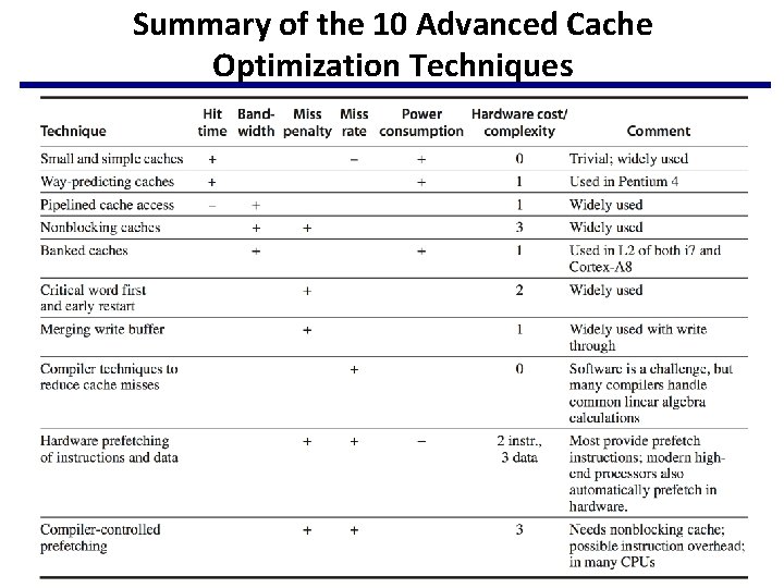 Summary of the 10 Advanced Cache Optimization Techniques 9 