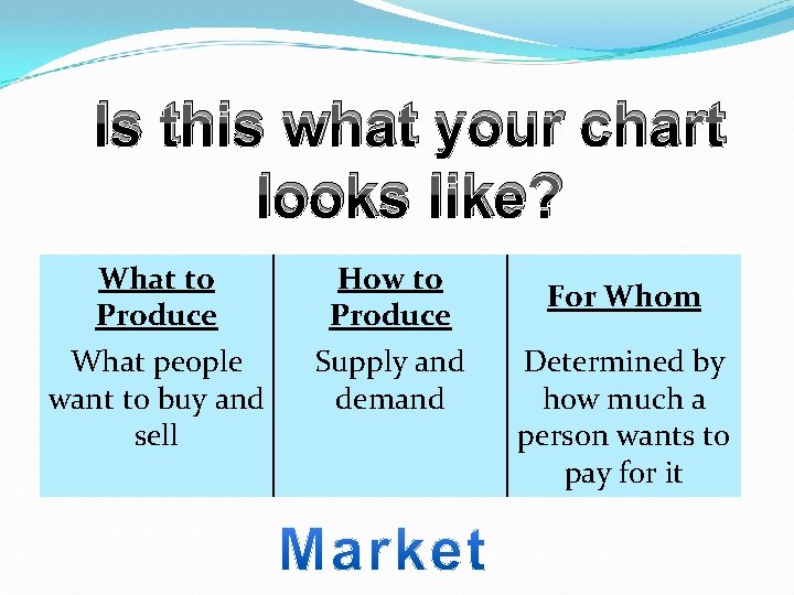 Is this what your chart looks like? What to Produce What people want to