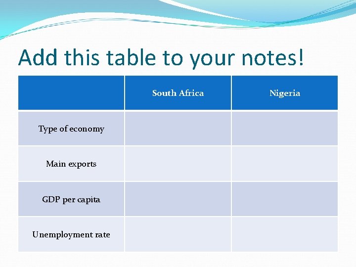 Add this table to your notes! South Africa Type of economy Main exports GDP