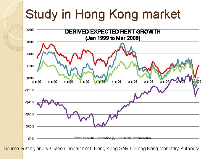 Study in Hong Kong market 0, 80% DERIVED EXPECTED RENT GROWTH (Jan 1999 to