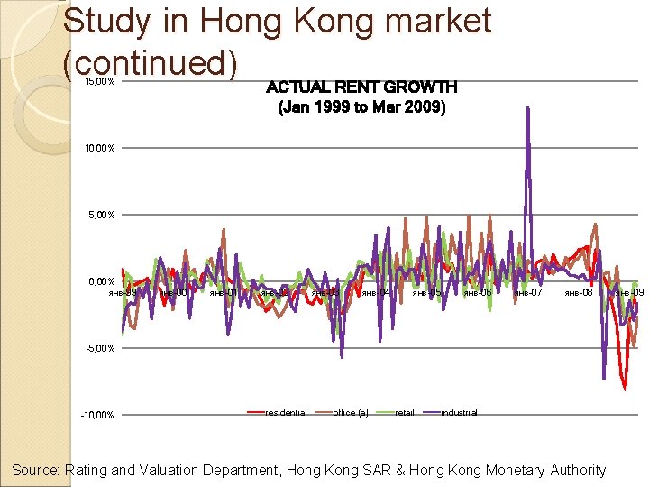 Study in Hong Kong market (continued) ACTUAL RENT GROWTH 15, 00% (Jan 1999 to
