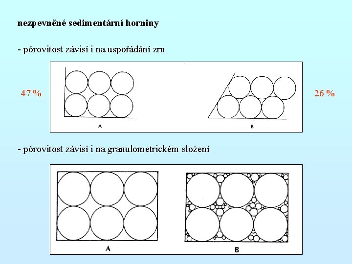 nezpevněné sedimentární horniny - pórovitost závisí i na uspořádání zrn 47 % - pórovitost
