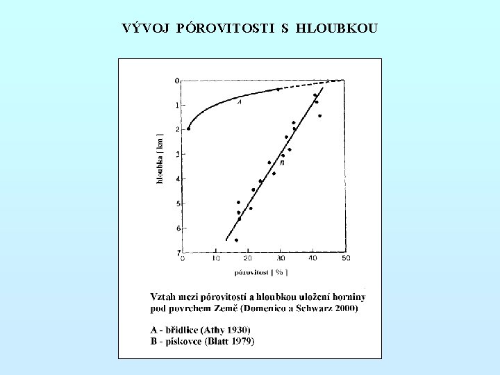 VÝVOJ PÓROVITOSTI S HLOUBKOU 