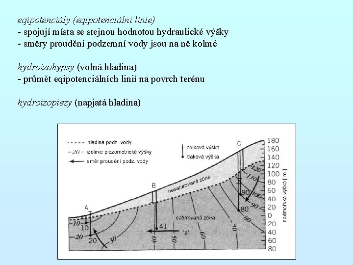 eqipotenciály (eqipotenciální linie) - spojují místa se stejnou hodnotou hydraulické výšky - směry proudění