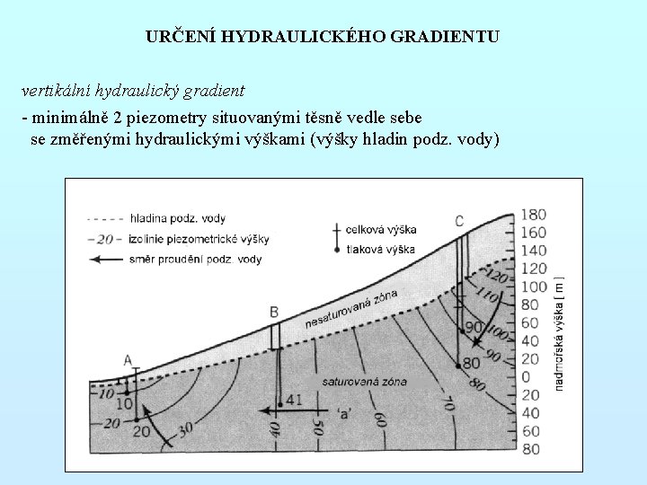 URČENÍ HYDRAULICKÉHO GRADIENTU vertikální hydraulický gradient - minimálně 2 piezometry situovanými těsně vedle sebe