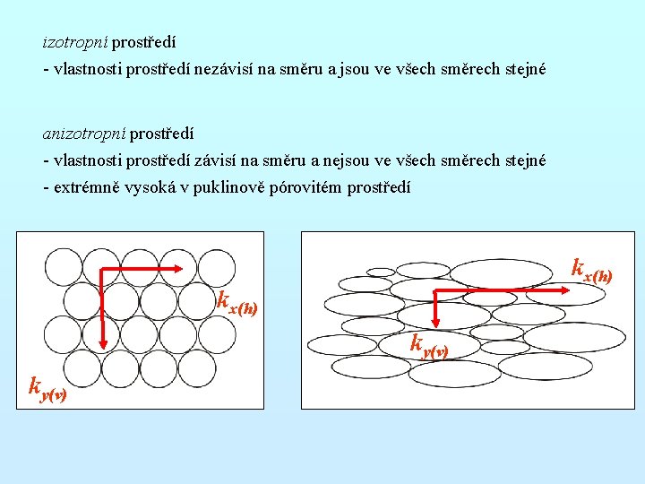 izotropní prostředí - vlastnosti prostředí nezávisí na směru a jsou ve všech směrech stejné