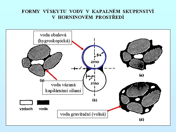 FORMY VÝSKYTU VODY V KAPALNÉM SKUPENSTVÍ V HORNINOVÉM PROSTŘEDÍ voda obalová (hygroskopická) voda vázaná