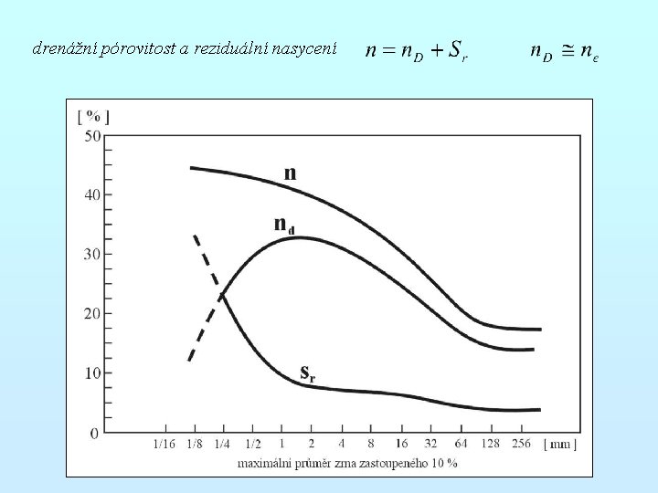 drenážní pórovitost a reziduální nasycení 