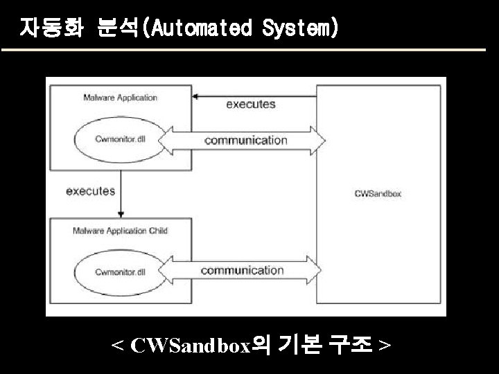 자동화 분석(Automated System) < CWSandbox의 기본 구조 > 