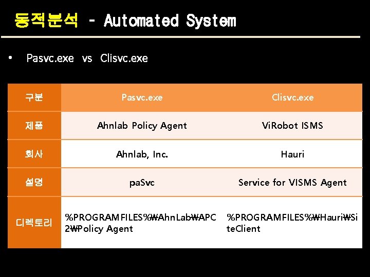 동적분석 – Automated System • Pasvc. exe vs Clisvc. exe 구분 Pasvc. exe Clisvc.