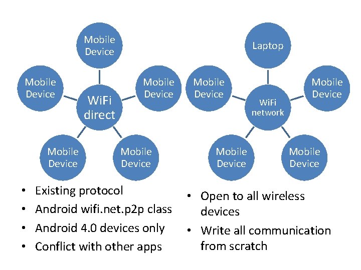 Mobile Device • • Wi. Fi direct Laptop Mobile Device Existing protocol Android wifi.