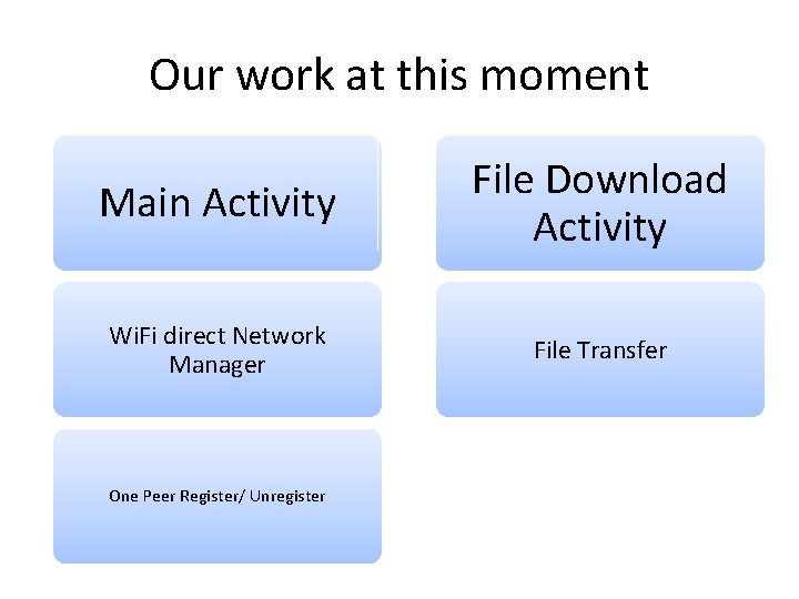 Our work at this moment Main Activity File Download Activity Wi. Fi direct Network