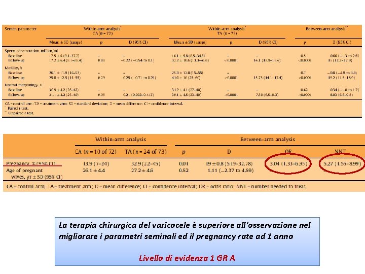 La terapia chirurgica del varicocele è superiore all’osservazione nel migliorare i parametri seminali ed