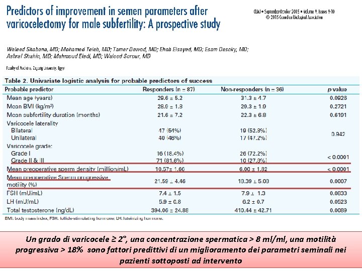 Un grado di varicocele ≥ 2°, una concentrazione spermatica > 8 ml/ml, una motilità