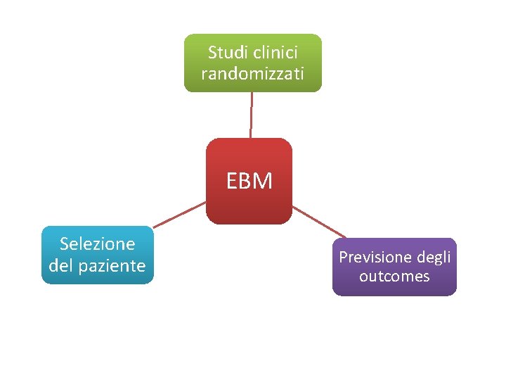 Studi clinici randomizzati EBM Selezione del paziente Previsione degli outcomes 