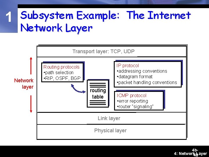 1 Subsystem Example: The Internet Network Layer Transport layer: TCP, UDP Network layer IP