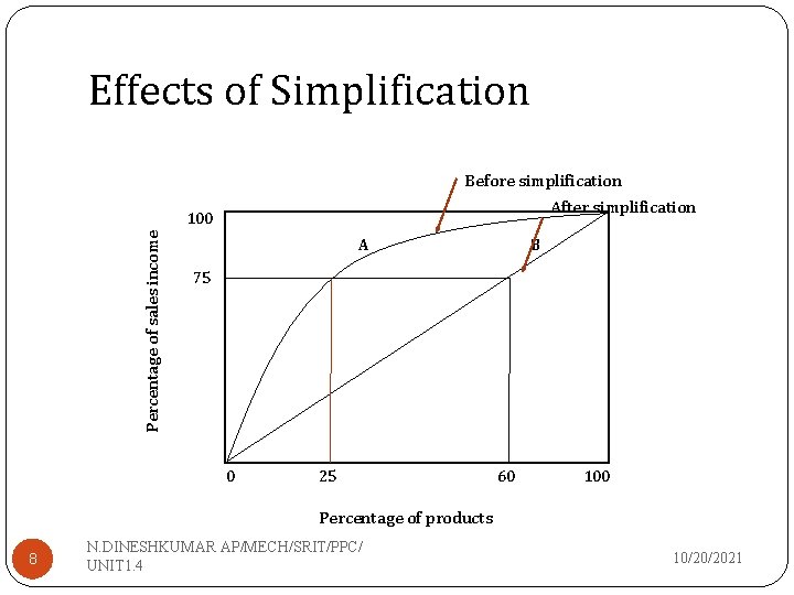 Effects of Simplification Before simplification After simplification Percentage of sales income 100 A B