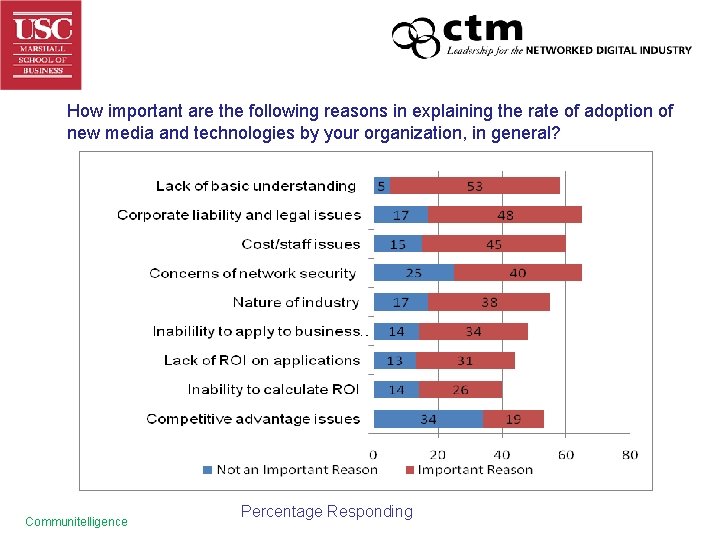 How important are the following reasons in explaining the rate of adoption of new