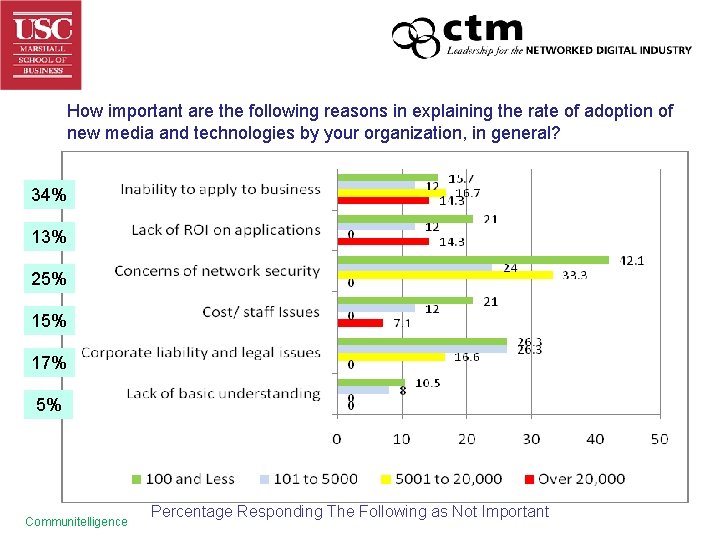 How important are the following reasons in explaining the rate of adoption of new