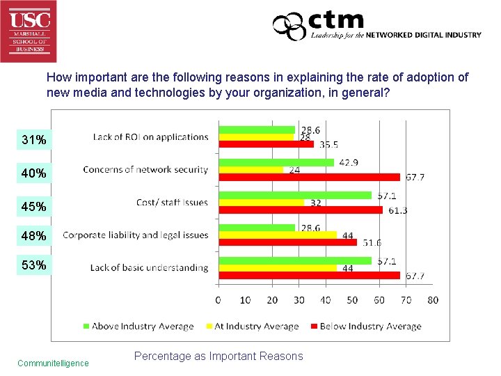 How important are the following reasons in explaining the rate of adoption of new