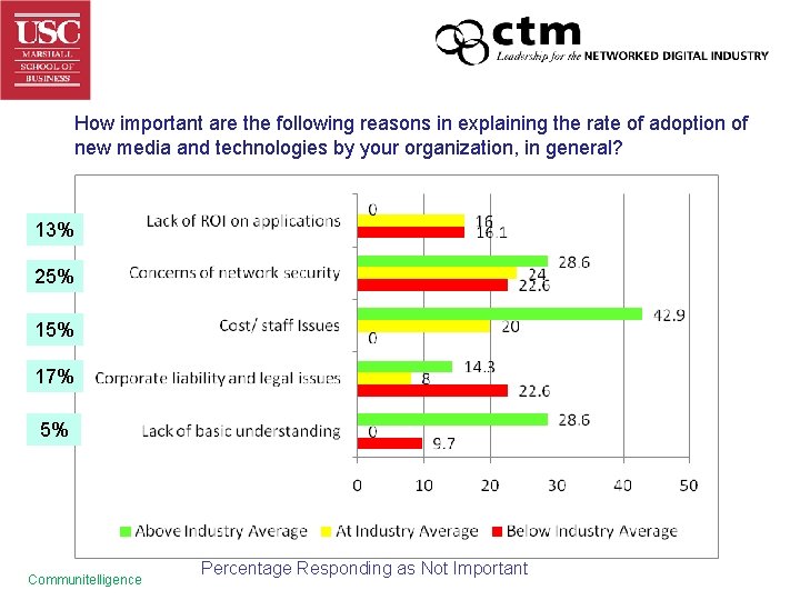 How important are the following reasons in explaining the rate of adoption of new