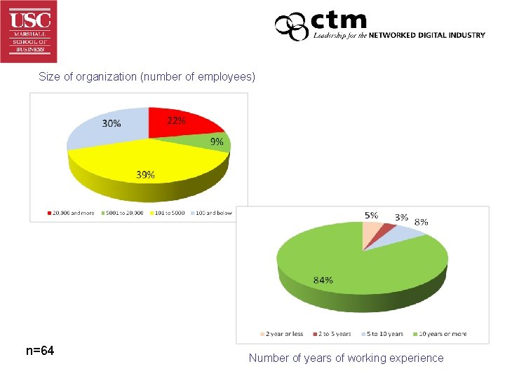 Size of organization (number of employees) n=64 Number of years of working experience 