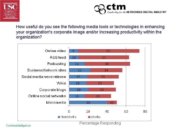 How useful do you see the following media tools or technologies in enhancing your