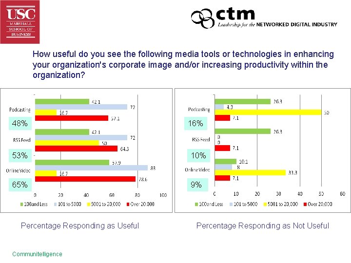 How useful do you see the following media tools or technologies in enhancing your