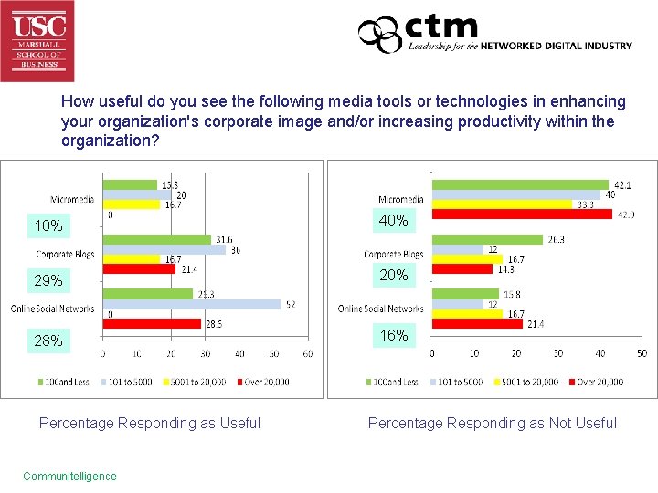 How useful do you see the following media tools or technologies in enhancing your
