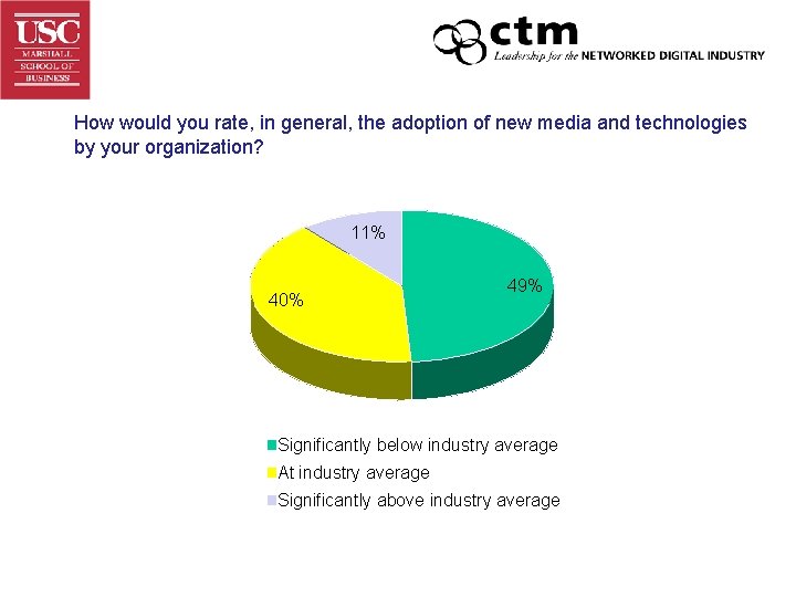 How would you rate, in general, the adoption of new media and technologies by
