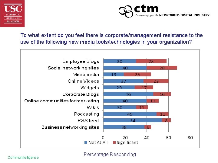 To what extent do you feel there is corporate/management resistance to the use of