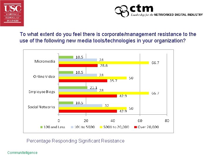 To what extent do you feel there is corporate/management resistance to the use of